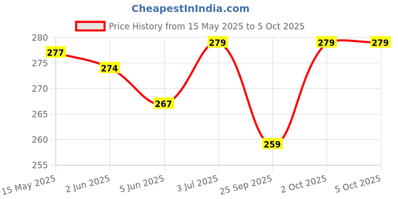 flipkart.com erhindia 72mm Ampere Meter 0-30A Analog Ampere Meter Square Type Voltmeter erhindia Price History Graph from 15 May 2025 to 5 Oct 2025