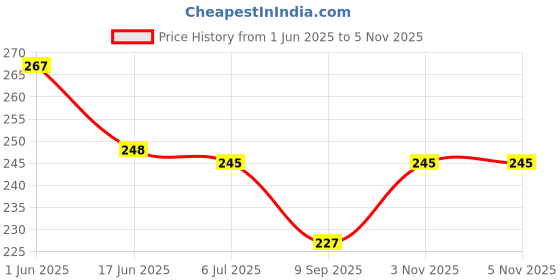flipkart.com erhindia 80 mm Diameter Round Solar Panel Science Project Kit with DC Motor, Propeller erhindia Price History Graph from 1 Jun 2025 to 5 Nov 2025
