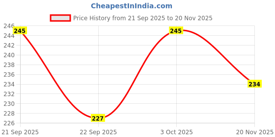 flipkart.com erhindia 9 W Basic Round B22 LED Bulb erhindia Price History Graph from 21 Sep 2025 to 20 Nov 2025
