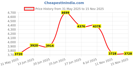 flipkart.com erhindia A17 Aerial Drone with 4K Dual Camera - Foldable Brushless Motor Quadcopter Drone erhindia Price History Graph from 31 May 2025 to 15 Nov 2025