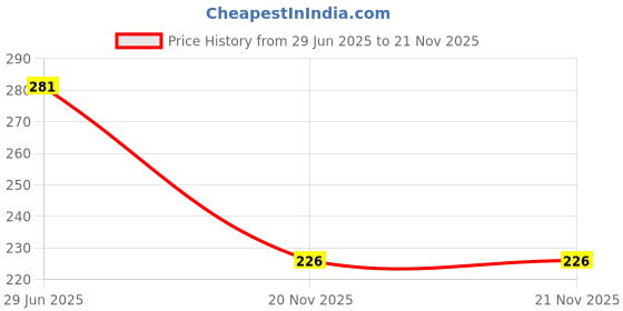 flipkart.com erhindia Analog Voltage Tester erhindia Price History Graph from 29 Jun 2025 to 21 Nov 2025