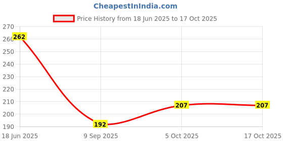 flipkart.com erhindia Analog Voltage Tester erhindia Price History Graph from 18 Jun 2025 to 16 Oct 2025