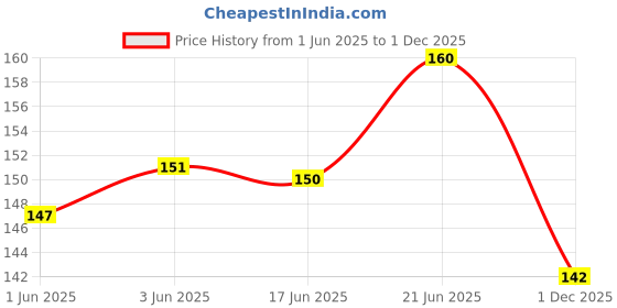 flipkart.com erhindia AV Concentric Outlet 4 RCA Female Jack 6 Pin Connector Socket Panel Mount Electronic Components Electronic Hobby Kit erhindia Price History Graph from 1 Jun 2025 to 1 Dec 2025