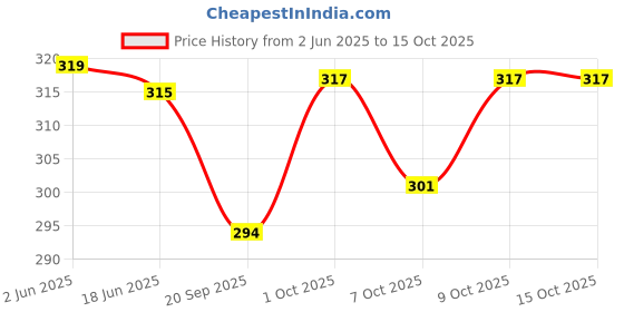 flipkart.com erhindia Bluetooth fm USB aux Card mp3 Stereo Audio Player decoder Module kit Car Stereo erhindia Price History Graph from 2 Jun 2025 to 15 Oct 2025