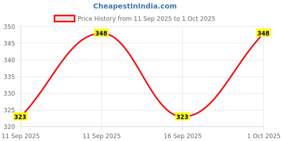 flipkart.com erhindia Class 12 Electromagnetic Induction Science Project AC DC Generator Working Model erhindia Price History Graph from 11 Sep 2025 to 1 Oct 2025