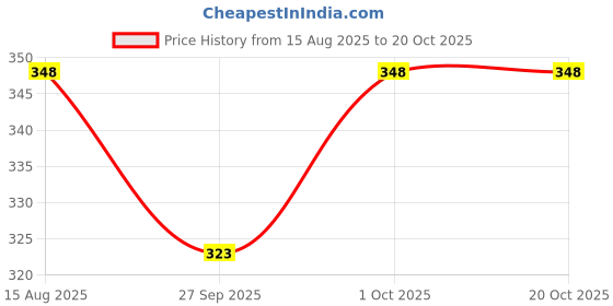 flipkart.com erhindia Class 12 Science Project Working Model Electromagnetic Induction Galvanometer erhindia Price History Graph from 15 Aug 2025 to 20 Oct 2025