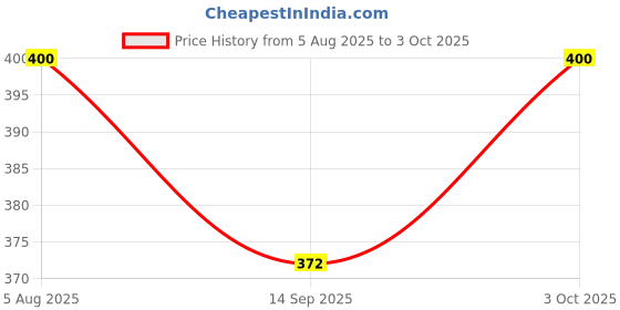 flipkart.com erhindia Concave Mirror Candle Experiment Physics Science Project Kit for School Kids erhindia Price History Graph from 5 Aug 2025 to 3 Oct 2025
