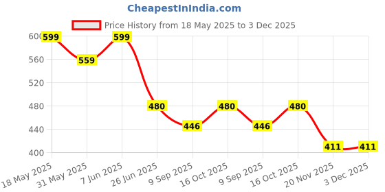 flipkart.com erhindia Convex Lens and Concave Mirror Candle Experiment DIY Kit for Class 12 Students erhindia Price History Graph from 18 May 2025 to 2 Dec 2025