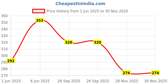 flipkart.com erhindia CROCODILE ALLIGATOR CLIP - Pack of 50 Electronic Components Electronic Hobby Kit erhindia Price History Graph from 1 Jun 2025 to 30 Nov 2025