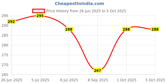flipkart.com erhindia Diameter Concave and Convex Mirror for Science Activity erhindia Price History Graph from 26 Jun 2025 to 5 Oct 2025