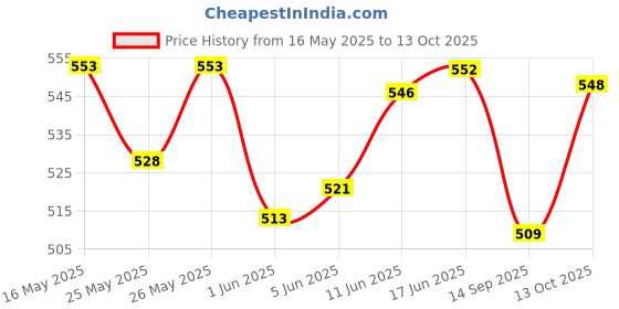 flipkart.com erhindia Digital Panel Meter AC Voltage Range Up to 500v AC Current Rang Upto 50 ampere. Digital Voltage Ampere Meter Electronic Components Electronic Hobby Kit erhindia Price History Graph from 16 May 2025 to 13 Oct 2025