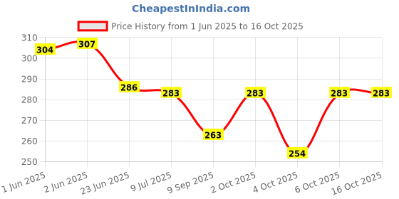 flipkart.com erhindia Double-Convex Lens Ground Edges, 50mm Diameter, 10cm Focal erhindia Price History Graph from 1 Jun 2025 to 15 Oct 2025