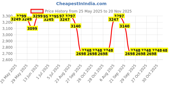 flipkart.com erhindia Drone with Remote Control, Camera, 360° Rotation J2 Dual Cameras, Dual Batteries Drone erhindia Price History Graph from 25 May 2025 to 20 Nov 2025