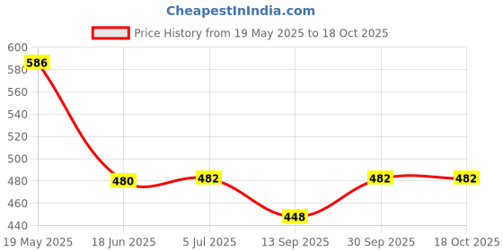 flipkart.com erhindia Electrolysis of Water Science Project Working Model for Class 10 School Students erhindia Price History Graph from 19 May 2025 to 18 Oct 2025
