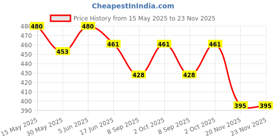 flipkart.com erhindia Electromagnet Science Project Kit Working Model with 60 mm erhindia Price History Graph from 15 May 2025 to 23 Nov 2025