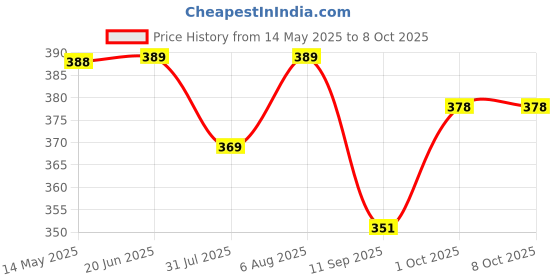 flipkart.com erhindia Laser Security Alarm Science Project Working Model Kit for Class Students Educational Electronic Hobby Kit erhindia Price History Graph from 14 May 2025 to 7 Oct 2025