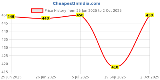 flipkart.com erhindia Laser Security Alarm System Circuit Science Project Working Model for class 12 erhindia Price History Graph from 25 Jun 2025 to 2 Oct 2025