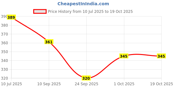 flipkart.com erhindia Magnetic Levitation Pencil Experiment Kit School Project for Science Activity erhindia Price History Graph from 10 Jul 2025 to 18 Oct 2025