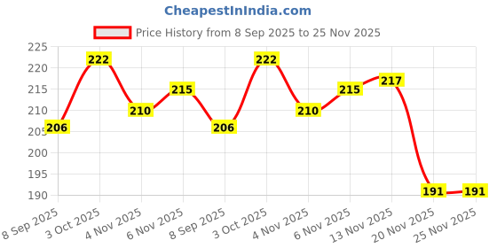 flipkart.com erhindia Micro DC 6-9v high power for project dc motor Motorcycle Pump erhindia Price History Graph from 8 Sep 2025 to 24 Nov 2025