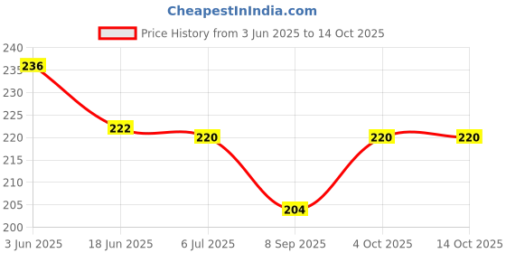 flipkart.com erhindia Mini Bulb Holder for Electronic circuit board kit with Bulb kit erhindia Price History Graph from 3 Jun 2025 to 13 Oct 2025