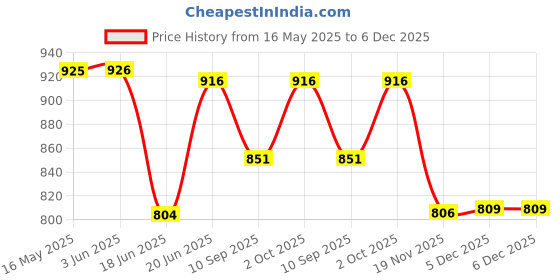 flipkart.com erhindia Mini Inverter Dc to Ac Converter 12v to 220v AC Inverter Dc to Ac 12v Square Wave Inverter erhindia Price History Graph from 16 May 2025 to 5 Dec 2025