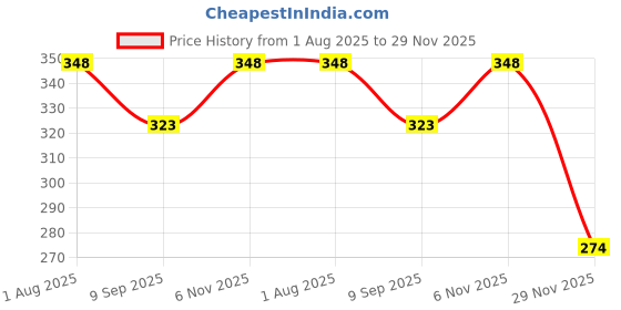 flipkart.com erhindia Newton Disc Science Experiment Project for School Kids – Working Model Kit Toy erhindia Price History Graph from 1 Aug 2025 to 29 Nov 2025