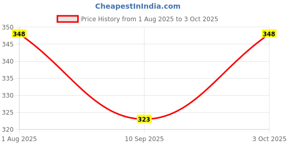 flipkart.com erhindia Newton Disc Science Project Model Kit for School Kids Fun Working Experiment erhindia Price History Graph from 1 Aug 2025 to 3 Oct 2025