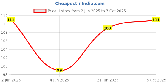 flipkart.com erhindia (Pack of 1) Push Pull Switch for Multiple Push Putton Switches 12V/24V Alternative Energy Electronic Hobby Kit erhindia Price History Graph from 2 Jun 2025 to 3 Oct 2025