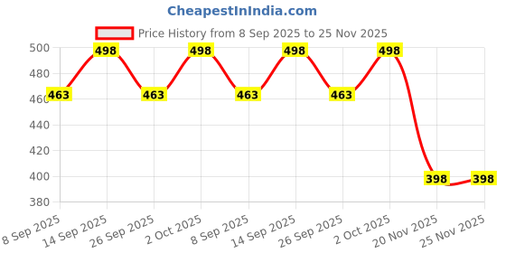 flipkart.com ERHIndia (Pack of 10 Pcs) 8p8c Connector RJ-45 Female Jack Port Lan Adapter Price History Graph from 8 Sep 2025 to 24 Nov 2025