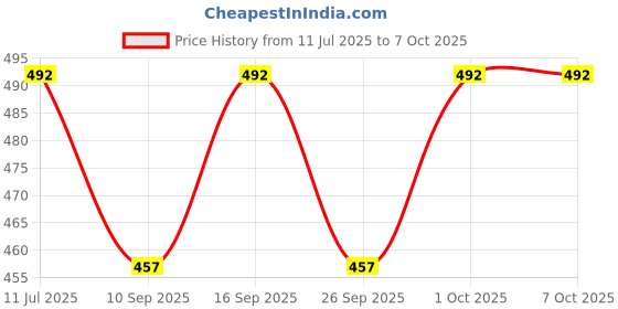 flipkart.com ERHIndia (Pack of 100) Network 8P8C Modular Plug Boot RJ45 8P8C Connector Lan Adapter Price History Graph from 11 Jul 2025 to 6 Oct 2025
