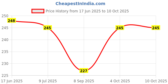 flipkart.com erhindia (Pack of 2) Convex Concave Lens and Mirrors erhindia Price History Graph from 17 Jun 2025 to 10 Oct 2025