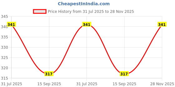 flipkart.com erhindia (Pack of 2) Pitch Right Angle Screw Terminal Block Male Female Pair Connector 5085 Plug In Type Screw Terminal Connector erhindia Price History Graph from 31 Jul 2025 to 28 Nov 2025