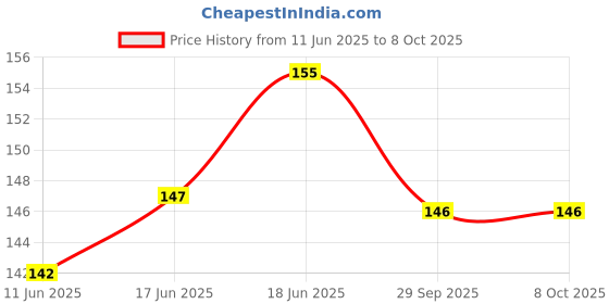 flipkart.com erhindia (Pack of 2) Push ON Push OFF Switch Button ON-OFF Latching Push Button Switch 2 Pin AC DC for Bike, Car, DIY Electronic Projects Alternative Energy Electronic Hobby Kit erhindia Price History Graph from 11 Jun 2025 to 6 Oct 2025