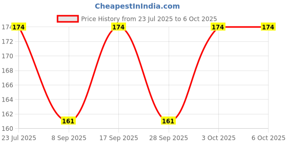 flipkart.com ERHIndia (Pack of 2) Rj45 Pass Through Connector for Multiple Applications Lan Adapter Price History Graph from 23 Jul 2025 to 6 Oct 2025