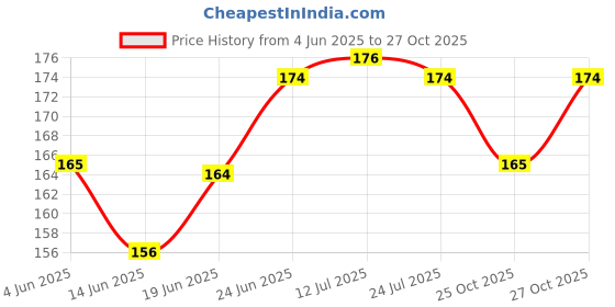 flipkart.com erhindia (Pack of 2) Stereo Audio Adapter 6.35mm (1/4 inch) Male to 3.5mm (1/8 inch) Female Headphone Jack 6.35 mm Male to 3.5mm Female Adapter Mic pin erhindia Price History Graph from 4 Jun 2025 to 25 Oct 2025