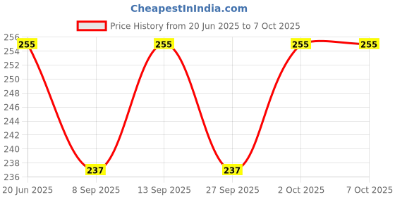 flipkart.com ERHIndia (Pack of 20) Utp 8p8c Cat5e Cat6 Cat7 Cat8 Plug Rj45 Pass Through Connector Lan Adapter Price History Graph from 20 Jun 2025 to 6 Oct 2025
