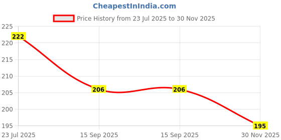 flipkart.com erhindia (Pack of 5) 5085 Plug In Type Screw Terminal Connector - 3 Pin - 5.08mm 300V/15A, 28-12 AWG Pitch Right Angle Screw Terminal Block Male Connector XY2500 Connector erhindia Price History Graph from 23 Jul 2025 to 30 Nov 2025