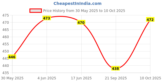 flipkart.com erhindia (Pack of 5) Concave Lens (50 mm Diameter) (Focal Length 20 cm) for DIY Science Experiments and Projects Kits erhindia Price History Graph from 30 May 2025 to 10 Oct 2025