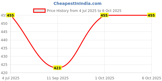 flipkart.com erhindia (Pack of 5) Convex Lens (50 mm Diameter) (Focal Length 25 cm) for DIY Science Experiments, Projects Kits and Science Labs erhindia Price History Graph from 4 Jul 2025 to 5 Oct 2025