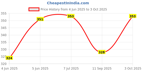 flipkart.com erhindia (Pack of 5) Convex Lens (Diameter-50 mm) (Focal Length 50 cm) for DIY Science Experiments and Projects Kits erhindia Price History Graph from 4 Jun 2025 to 3 Oct 2025