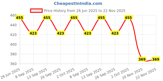 flipkart.com ERHIndia (Pack of 5 Pcs) RJ45 Cat6 Lan Female Socket Connector Lan Adapter Price History Graph from 26 Jun 2025 to 22 Nov 2025