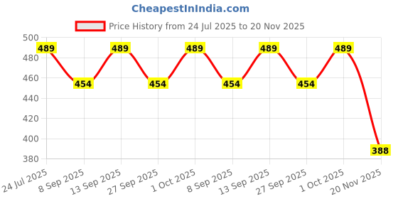 flipkart.com ERHIndia (Pack of 50) RJ45 Cat6 Pass Through Connectors Modular Plug for Solid Lan Adapter Price History Graph from 24 Jul 2025 to 20 Nov 2025