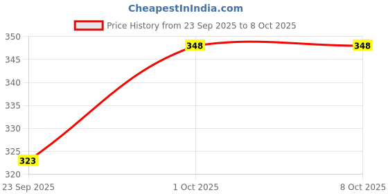 flipkart.com erhindia Physics Project Galvanometer Electromagnetic Induction Class 12 Working Model erhindia Price History Graph from 23 Sep 2025 to 7 Oct 2025