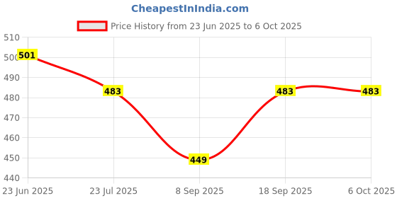 flipkart.com ERHIndia Power Adaptor Powers Supply AC Input 100-240V Dc Output 12 Volt 3 Amps for CCTV 100 W Adapter Price History Graph from 23 Jun 2025 to 6 Oct 2025