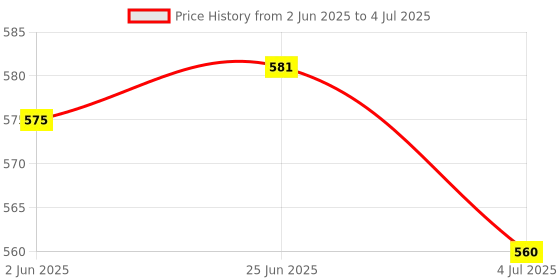 flipkart.com ERHIndia Power Adaptor Powers Supply AC Input 100-240V Dc Output 12 Volt 5 Amps for DIY 100 W Adapter Price History Graph from 2 Jun 2025 to 4 Jul 2025
