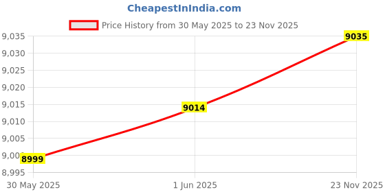 flipkart.com erhindia S33 GPS Drone with 4K Dual Camera Foldable Mini Drone, Obstacle Avoidance Drone erhindia Price History Graph from 30 May 2025 to 23 Nov 2025