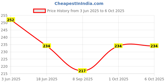 flipkart.com erhindia science educational hobby kit (1 dc motor 1 propeller 1 spdt switch 1 led ) erhindia Price History Graph from 3 Jun 2025 to 6 Oct 2025