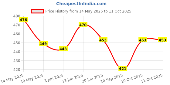 flipkart.com erhindia Science Experiment DIY Kit ,Conducting experiments ,Art projects erhindia Price History Graph from 14 May 2025 to 10 Oct 2025