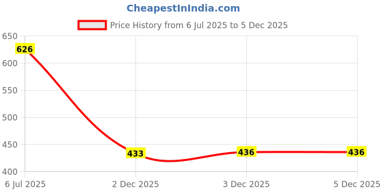 flipkart.com erhindia Science Experiment DIY Kit Equilateral Glass Prism, Glass Slab, Laser erhindia Price History Graph from 6 Jul 2025 to 4 Dec 2025
