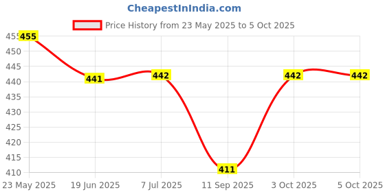 flipkart.com erhindia Science Experiments and Projects Kits for Multipule Applicaltion Magnification erhindia Price History Graph from 23 May 2025 to 5 Oct 2025